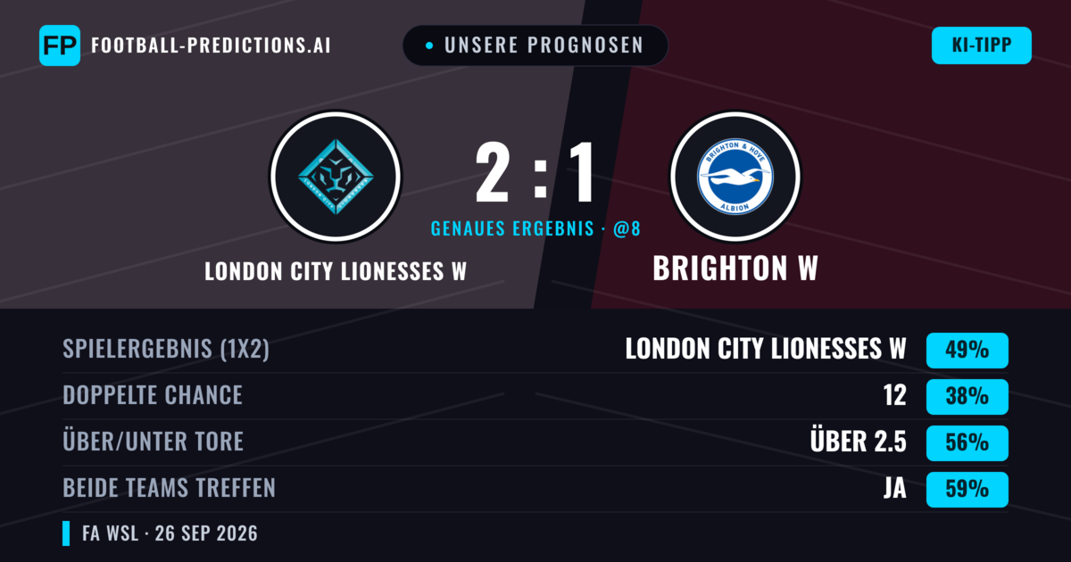 Unsere Prognosen: London City Lionesses W vs Brighton W — London City Lionesses W — Sieg (51%); Über 2.5; Beide treffen: Ja