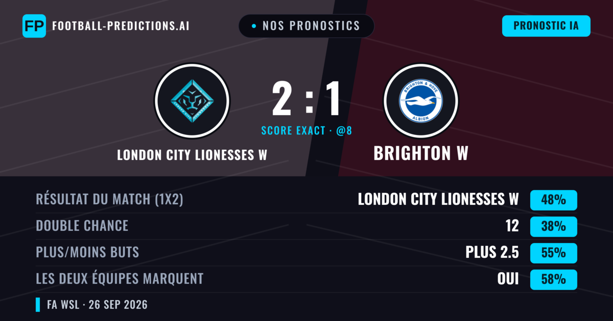 Nos pronostics: London City Lionesses W vs Brighton W — London City Lionesses W — Victoire (51%); Plus 2.5; Les deux marquent : Oui