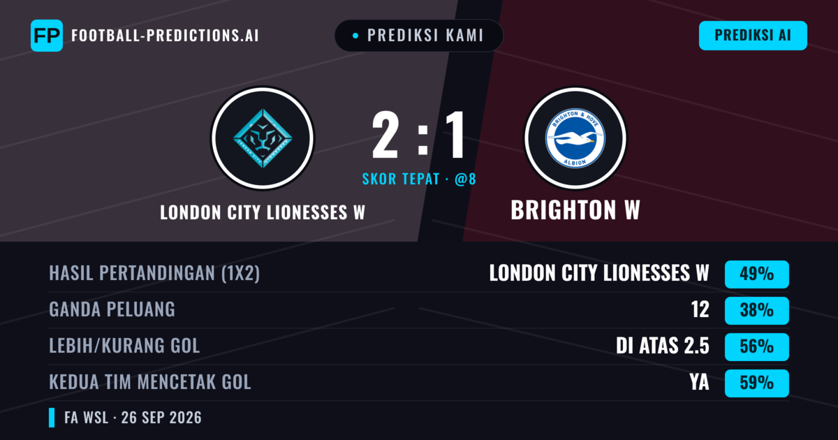 Prediksi kami: London City Lionesses W vs Brighton W — London City Lionesses W — Menang (51%); Lebih 2.5; Kedua tim mencetak gol: Ya