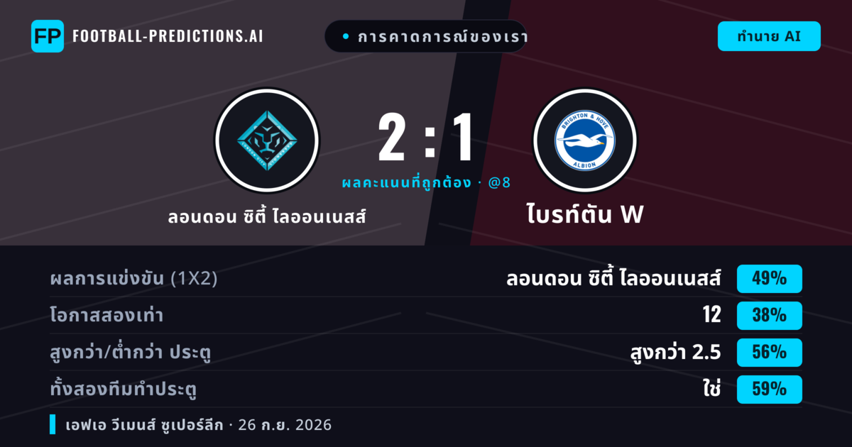 การคาดการณ์ของเรา: ลอนดอน ซิตี้ ไลออนเนสส์ vs ไบรท์ตัน W — ลอนดอน ซิตี้ ไลออนเนสส์ — ชนะ (51%); เกิน 2.5; ทั้งสองทีมทำประตู: ใช่