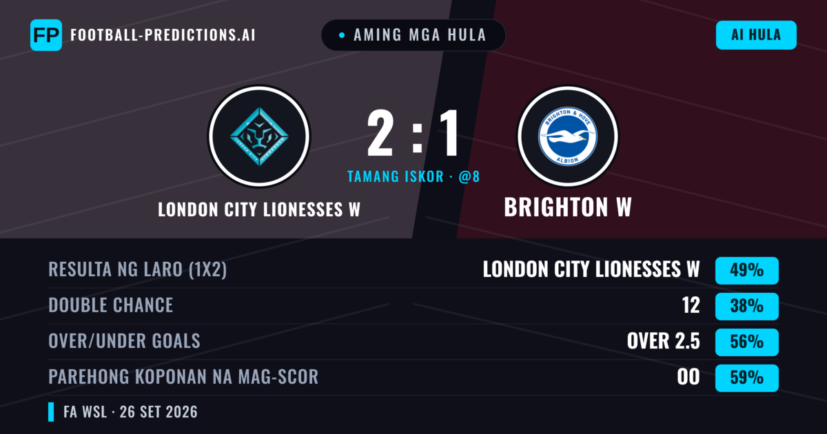 Aming mga hula: London City Lionesses W vs Brighton W — London City Lionesses W — Manalo (51%); Over 2.5; Parehong magbubuo: Oo
