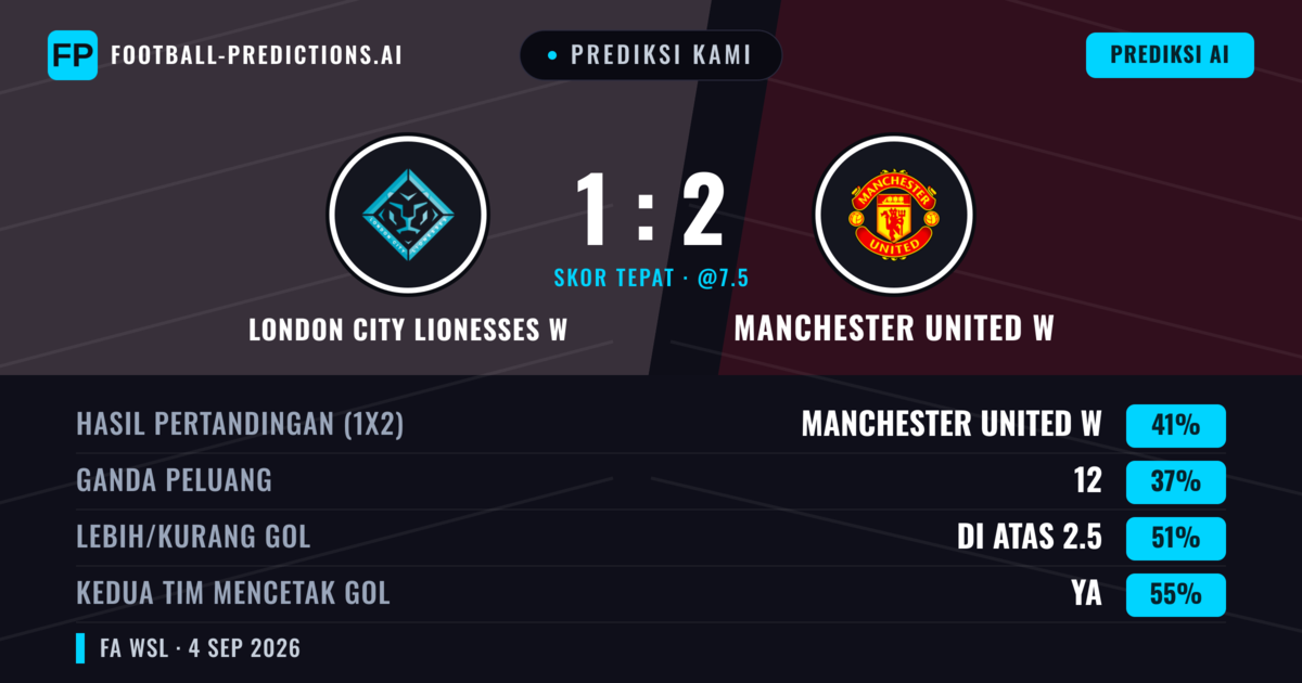 Prediksi kami: London City Lionesses W vs Manchester United Wanita — London City Lionesses W — Menang (43%); Kurang 2.5; Kedua tim mencetak gol: Ya