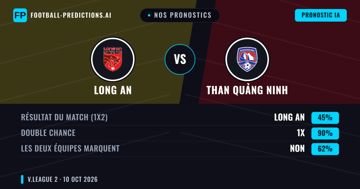 Nos pronostics: Long An vs Than Quảng Ninh — Nul (45%); Les deux marquent : Non