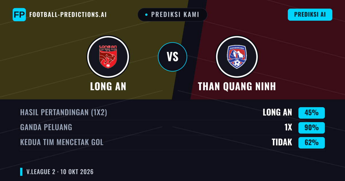 Prediksi kami: Long An vs Than Quảng Ninh — Seri (45%); Kedua tim mencetak gol: Tidak
