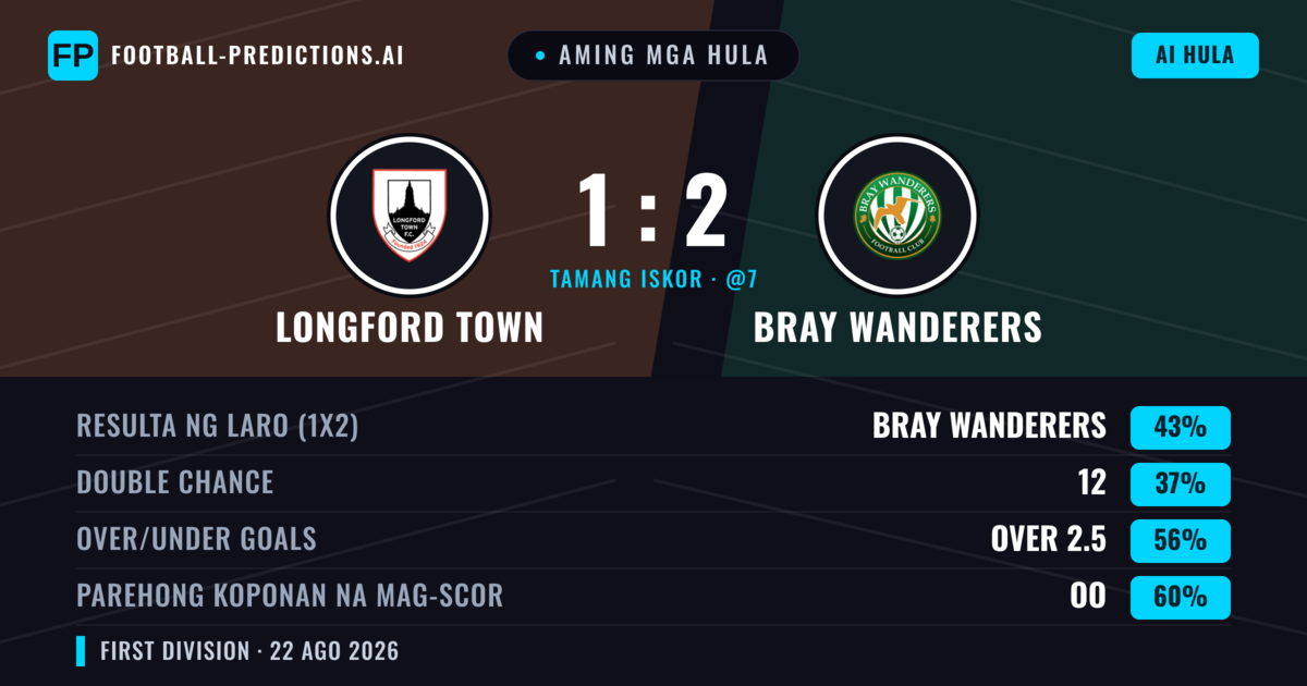 Aming mga hula: Longford Town vs Bray Wanderers — Bray Wanderers — Manalo (45%); Over 2.5; Parehong magbubuo: Oo