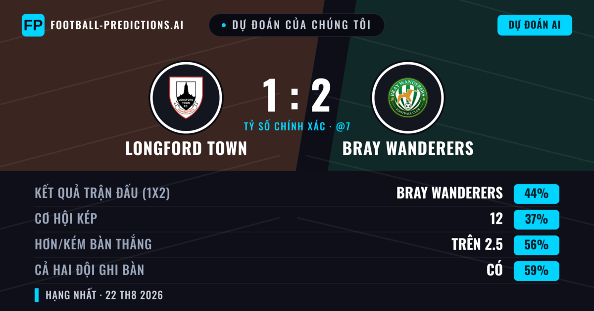 Dự đoán của chúng tôi: Longford Town vs Bray Wanderers — Bray Wanderers — Thắng (45%); Hơn 2.5; Cả hai ghi bàn: Có