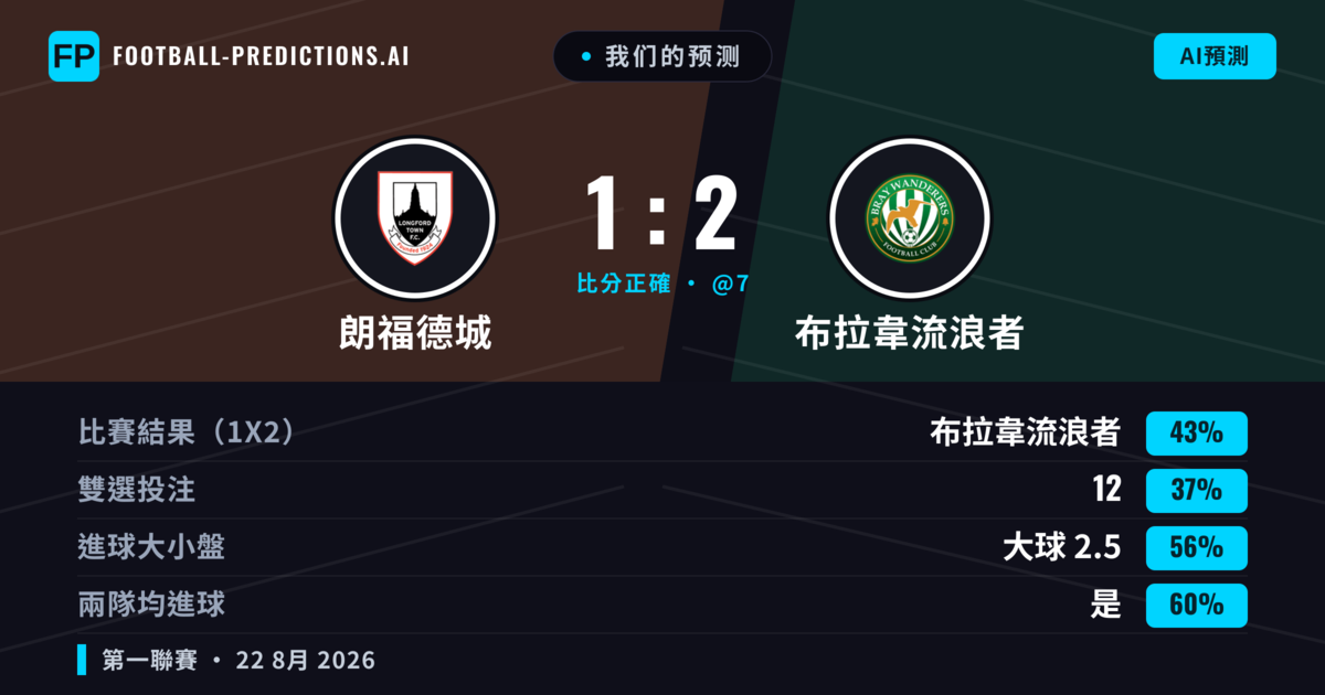 我们的预测: 朗福德城 對 布拉韋流浪者 — 布拉韋流浪者 — 勝 (45%); 大球 2.5; 有進球