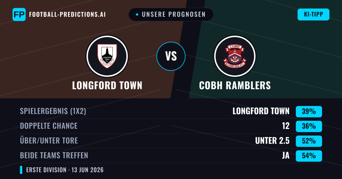 Unsere Prognosen: Longford Town vs Cobh Ramblers — Longford Town — Sieg (39%); Unter 2.5; Beide treffen: Ja