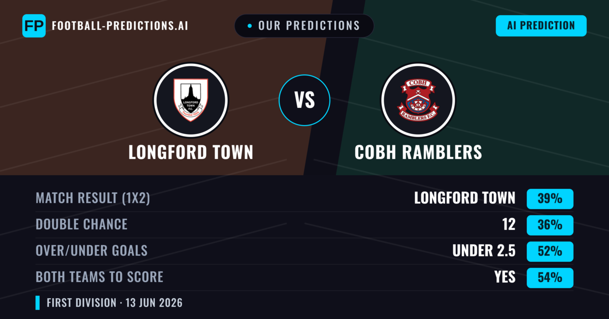 Our Predictions: Longford Town vs Cobh Ramblers — Longford Town — Win (39%); under 2.5; Both teams to score: Yes