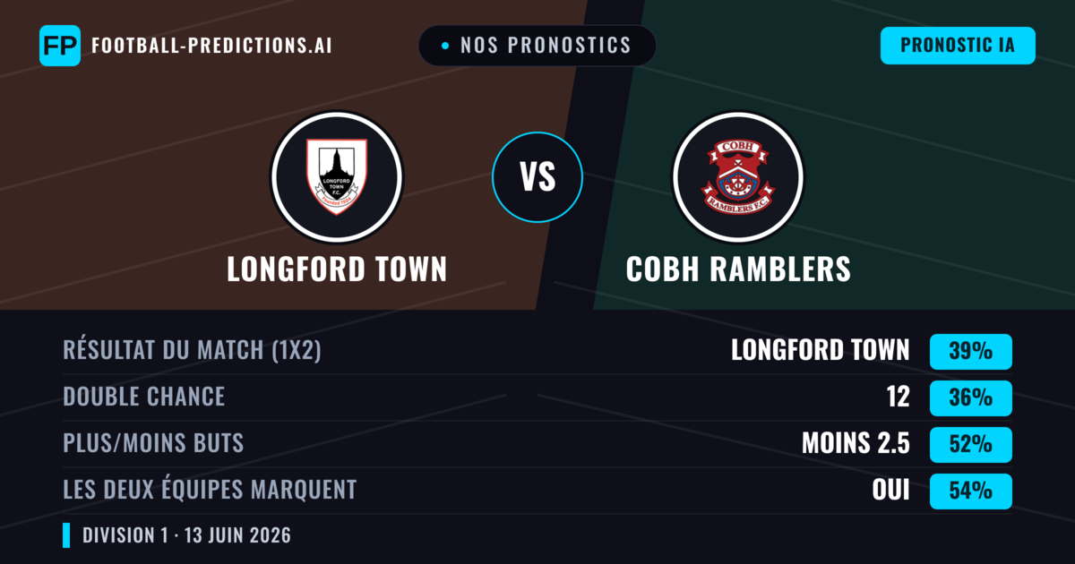 Nos pronostics: Longford Town vs Cobh Ramblers — Longford Town — Victoire (39%); Moins 2.5; Les deux marquent : Oui