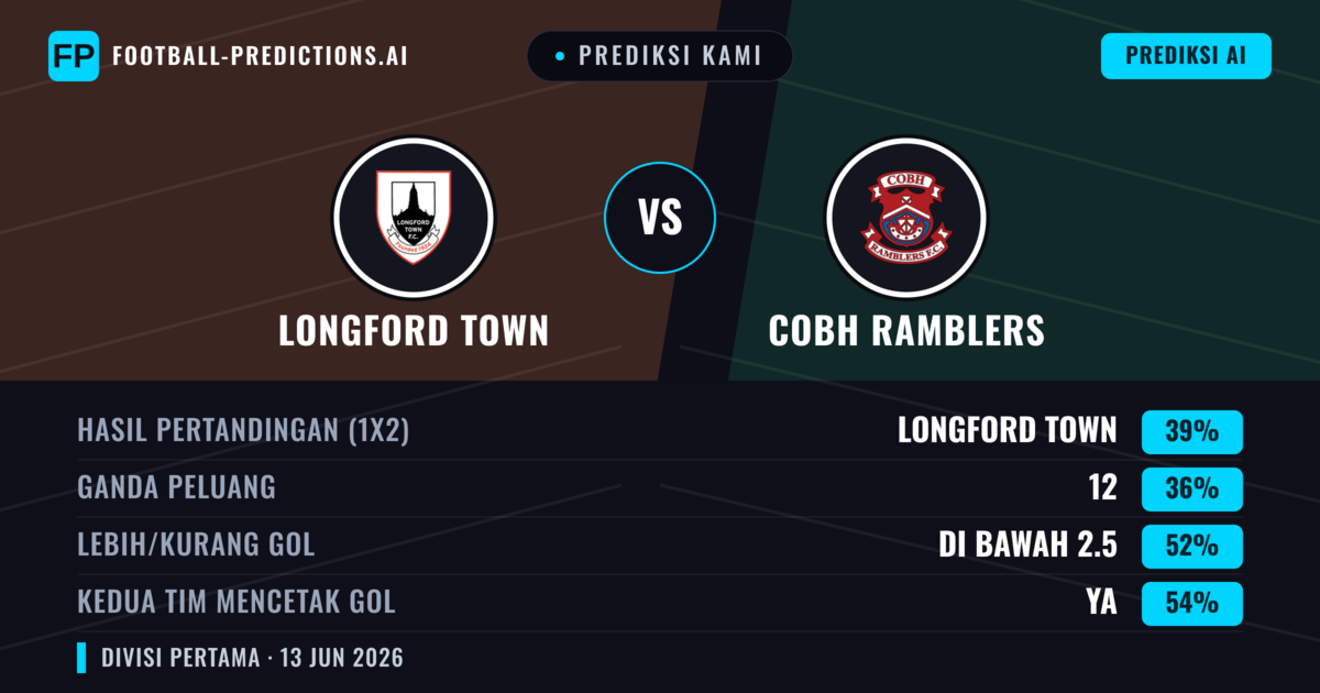 Prediksi kami: Longford Town vs Cobh Ramblers — Longford Town — Menang (39%); Kurang 2.5; Kedua tim mencetak gol: Ya