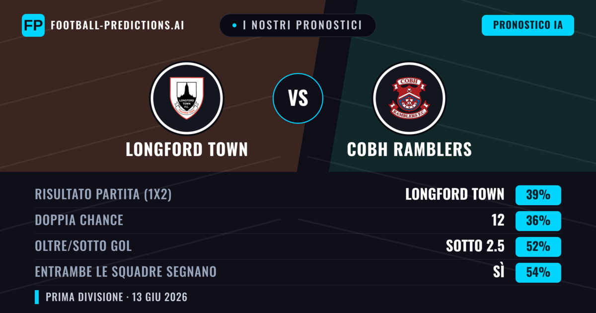 I nostri pronostici: Longford Town vs Cobh Ramblers — Longford Town — Vince (39%); Sotto 2.5; Entrambe segnano: Sì