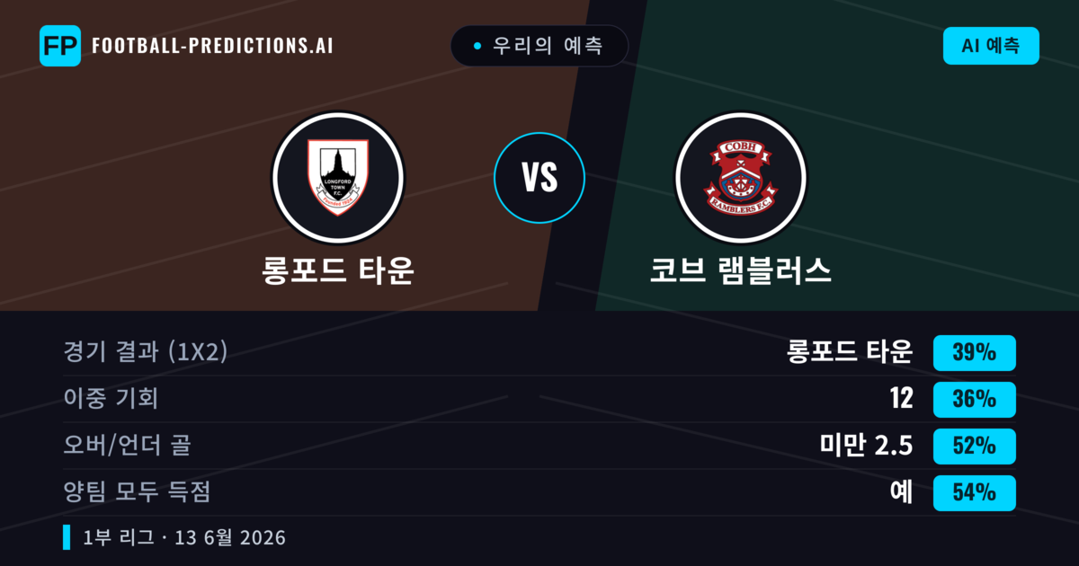 우리의 예측: 롱포드 타운 vs 코브 램블러스 — 롱포드 타운 — 승리 (39%); 미만 2.5; 양팀 모두 득점: 예