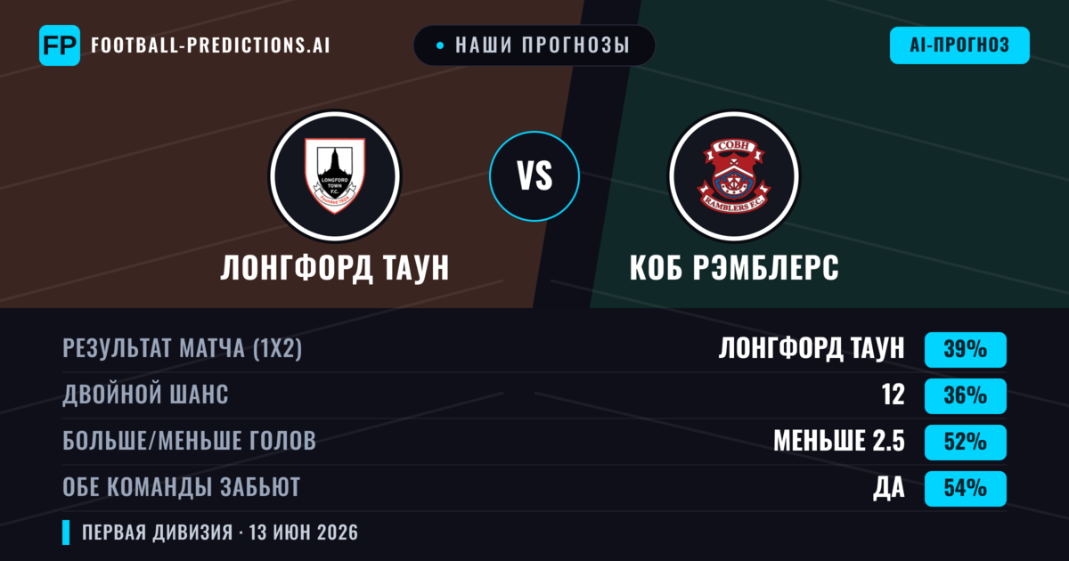 Наши прогнозы: Лонгфорд Таун против Коб Рэмблерс — Лонгфорд Таун — Победа (39%); Меньше 2.5; Обе забьют Да
