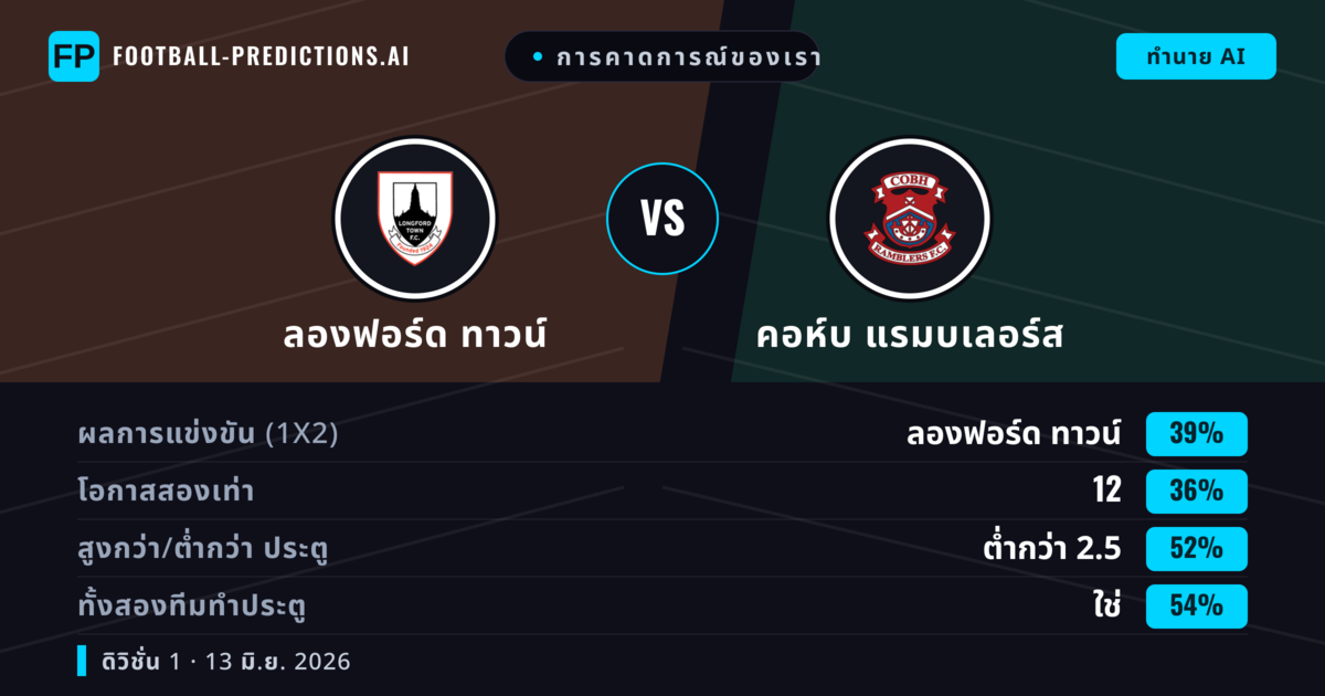 การคาดการณ์ของเรา: ลองฟอร์ด ทาวน์ vs คอห์บ แรมบเลอร์ส — ลองฟอร์ด ทาวน์ — ชนะ (39%); ต่ำกว่า 2.5; ทั้งสองทีมทำประตู: ใช่