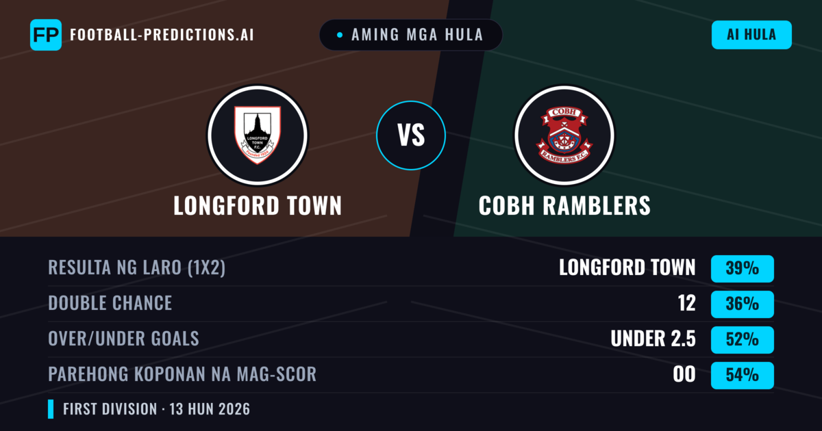 Aming mga hula: Longford Town vs Cobh Ramblers — Longford Town — Manalo (39%); Under 2.5; Parehong magbubuo: Oo