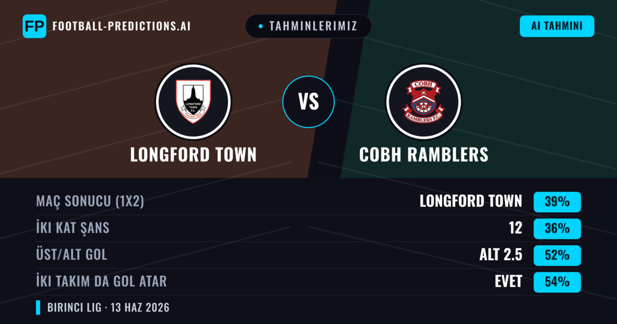 Tahminlerimiz: Longford Town vs Cobh Ramblers — Longford Town — Kazanmak (39%); Alt 2.5; İki taraf da gol atar: Evet