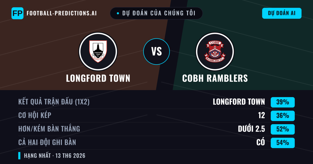 Dự đoán của chúng tôi: Longford Town vs Cobh Ramblers — Longford Town — Thắng (39%); Ít hơn 2.5; Cả hai ghi bàn: Có