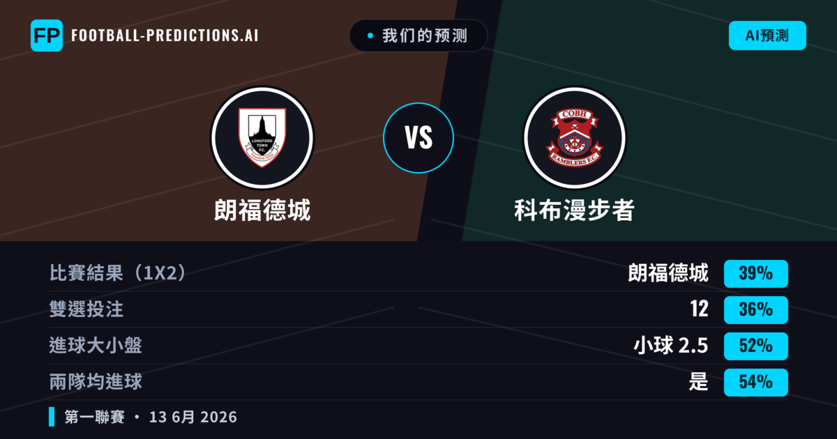 我们的预测: 朗福德城 對 科布漫步者 — 朗福德城 — 勝 (39%); 小球 2.5; 有進球