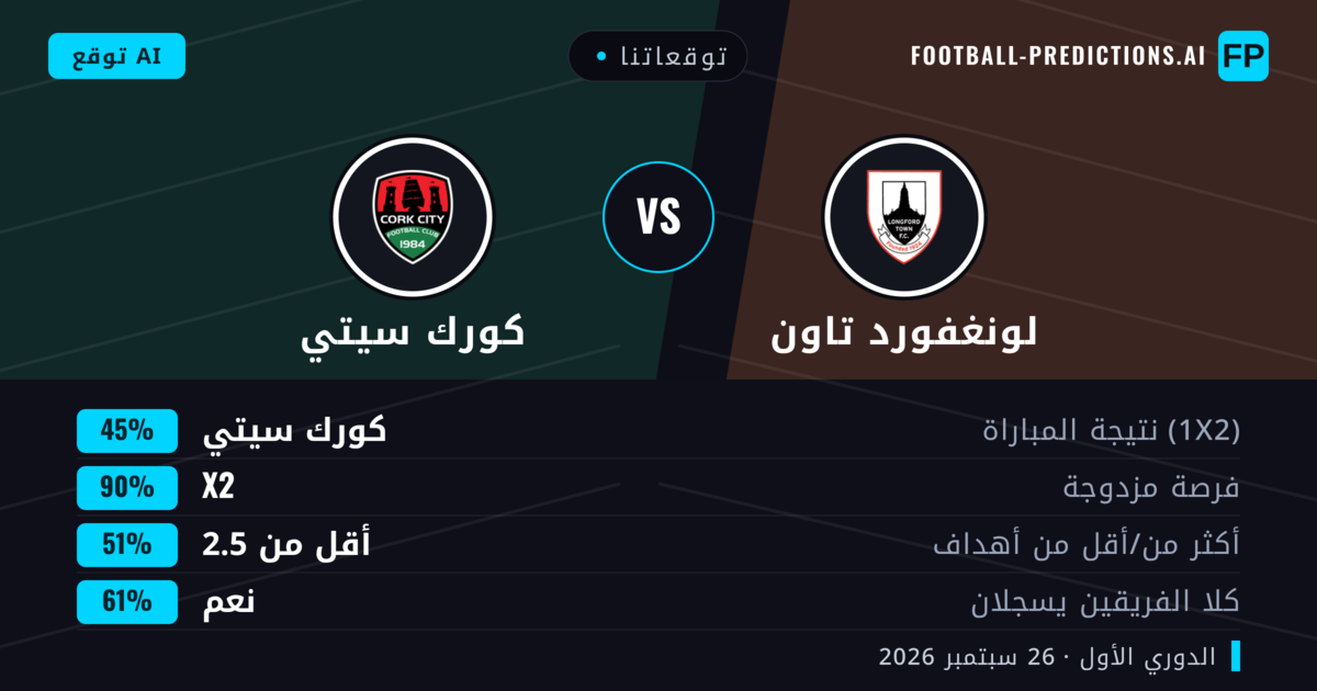 توقعاتنا: لونغفورد تاون ضد كورك سيتي — كورك سيتي — فوز (54%); أكثر من 2.5; هدفين أو أكثر