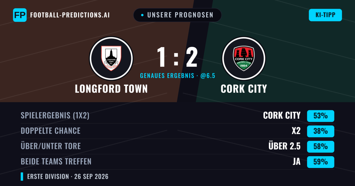 Unsere Prognosen: Longford Town vs Cork City — Cork City — Sieg (54%); Über 2.5; Beide treffen: Ja