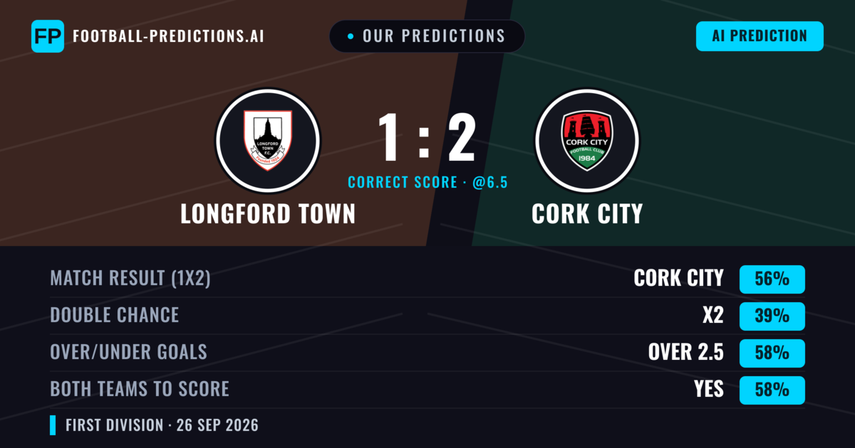Our Predictions: Longford Town vs Cork City — Cork City — Win (54%); over 2.5; Both teams to score: Yes