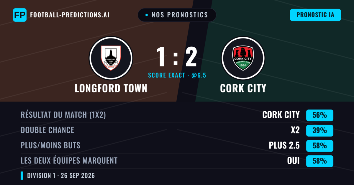 Nos pronostics: Longford Town vs Cork City — Cork City — Victoire (54%); Plus 2.5; Les deux marquent : Oui