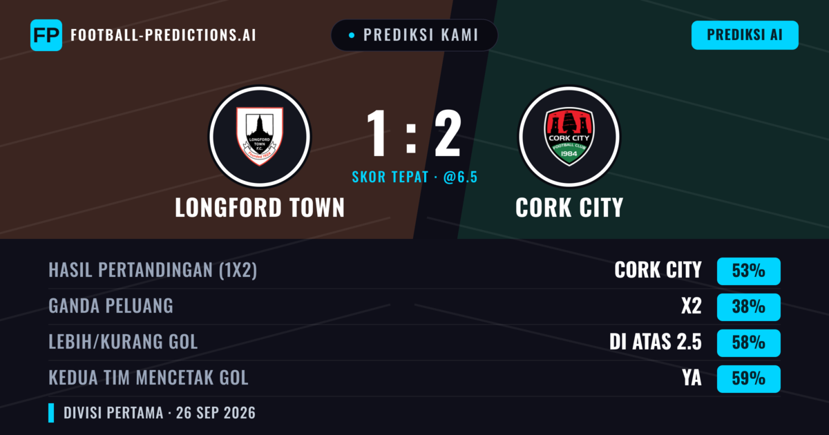 Prediksi kami: Longford Town vs Cork City — Cork City — Menang (54%); Lebih 2.5; Kedua tim mencetak gol: Ya
