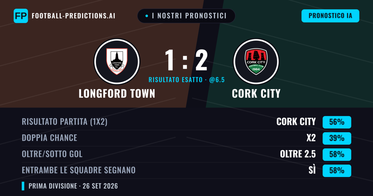 I nostri pronostici: Longford Town vs Cork City — Cork City — Vince (54%); Oltre 2.5; Entrambe segnano: Sì