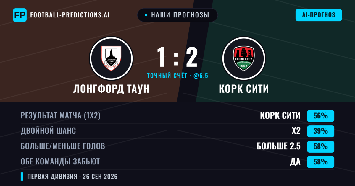 Наши прогнозы: Лонгфорд Таун против Корк Сити — Корк Сити — Победа (54%); Больше 2.5; Обе забьют Да