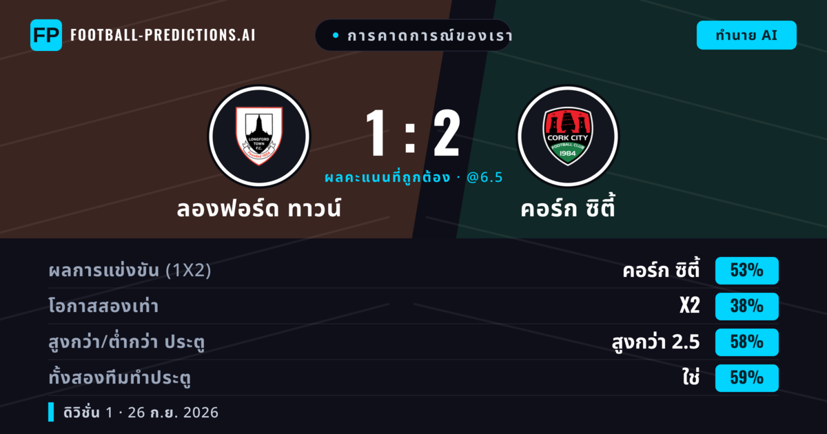 การคาดการณ์ของเรา: ลองฟอร์ด ทาวน์ vs คอร์ก ซิตี้ — คอร์ก ซิตี้ — ชนะ (54%); เกิน 2.5; ทั้งสองทีมทำประตู: ใช่