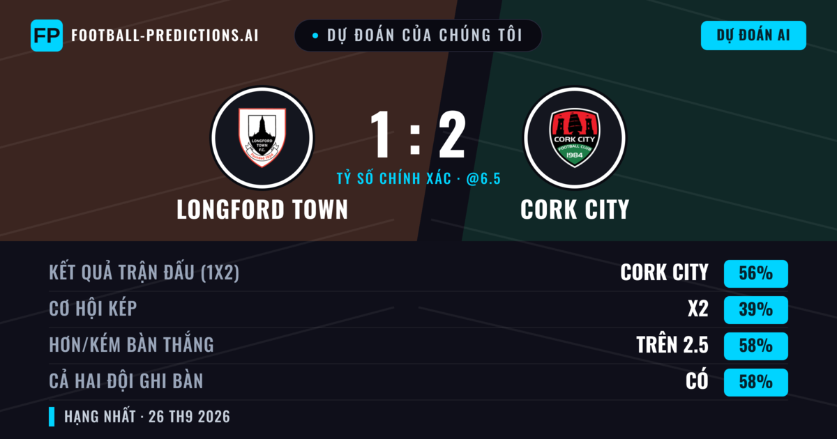 Dự đoán của chúng tôi: Longford Town vs Cork City — Cork City — Thắng (54%); Hơn 2.5; Cả hai ghi bàn: Có