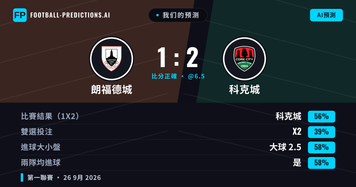 我们的预测: 朗福德城 對 科克城 — 科克城 — 勝 (54%); 大球 2.5; 有進球