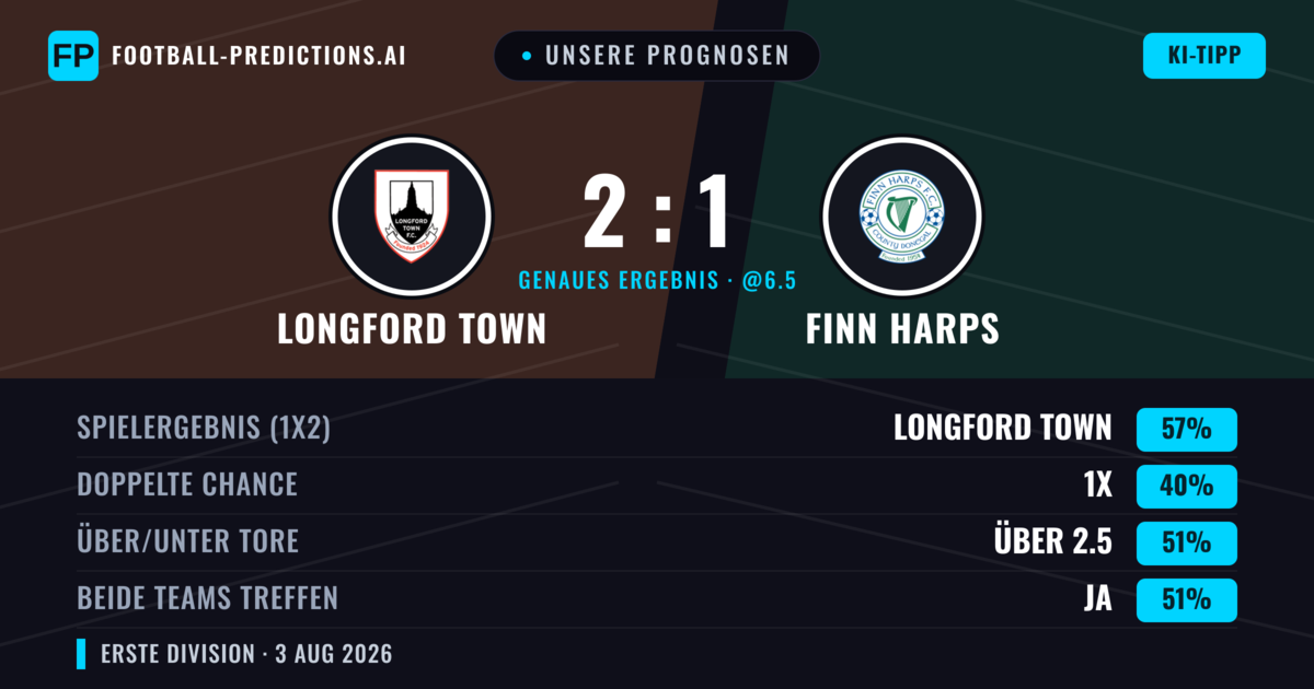 Unsere Prognosen: Longford Town vs Finn Harps — Longford Town — Sieg (57%); Über 2.5; Beide treffen: Ja