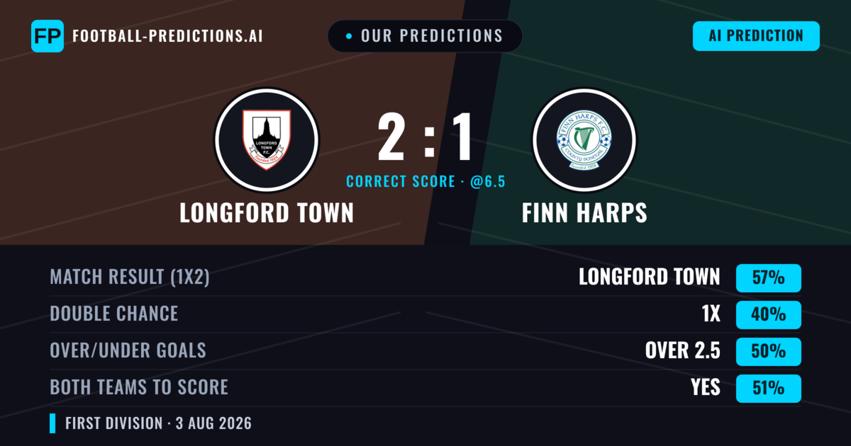 Our Predictions: Longford Town vs Finn Harps — Longford Town — Win (57%); over 2.5; Both teams to score: Yes