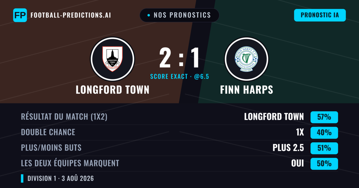 Nos pronostics: Longford Town vs Finn Harps — Longford Town — Victoire (57%); Plus 2.5; Les deux marquent : Oui