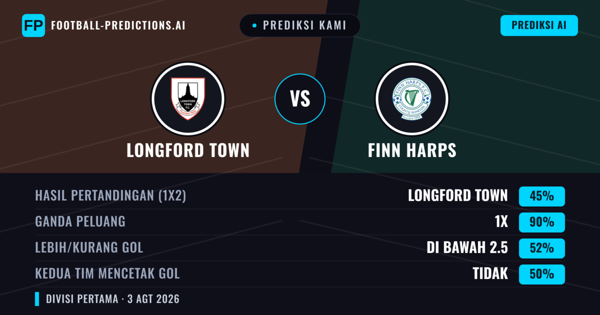 Prediksi kami: Longford Town vs Finn Harps — Longford Town — Menang (57%); Lebih 2.5; Kedua tim mencetak gol: Ya