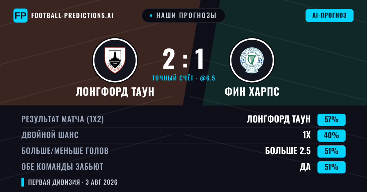 Наши прогнозы: Лонгфорд Таун против Фин Харпс — Лонгфорд Таун — Победа (57%); Больше 2.5; Обе забьют Да