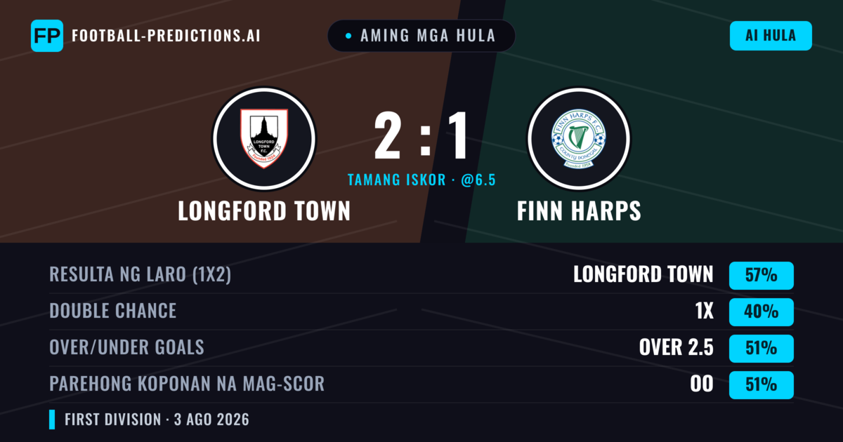 Aming mga hula: Longford Town vs Finn Harps — Longford Town — Manalo (57%); Over 2.5; Parehong magbubuo: Oo