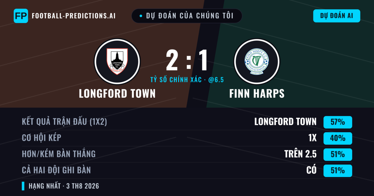 Dự đoán của chúng tôi: Longford Town vs Finn Harps — Longford Town — Thắng (57%); Hơn 2.5; Cả hai ghi bàn: Có