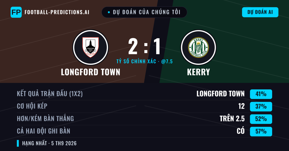 Dự đoán của chúng tôi: Longford Town vs Kerry — Longford Town — Thắng (40%); Hơn 2.5; Cả hai ghi bàn: Có
