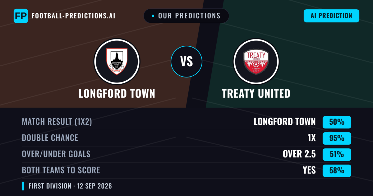 Our Predictions: Longford Town vs Treaty United — Draw (50%); over 2.5; Both teams to score: Yes