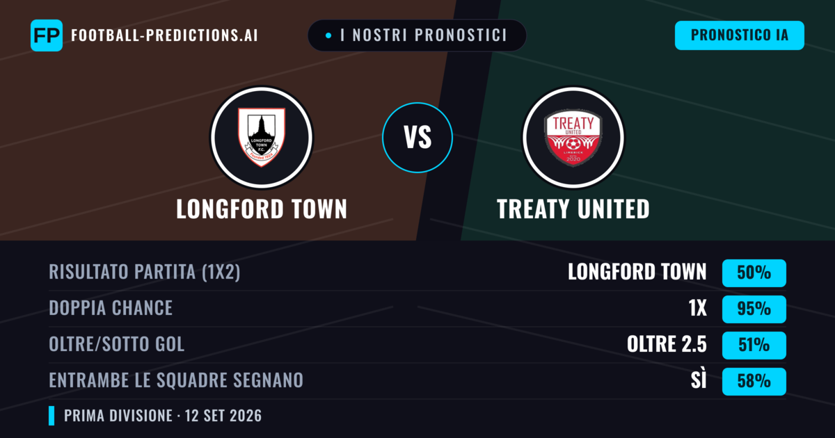 I nostri pronostici: Longford Town vs Treaty United — Pareggio (50%); Oltre 2.5; Entrambe segnano: Sì