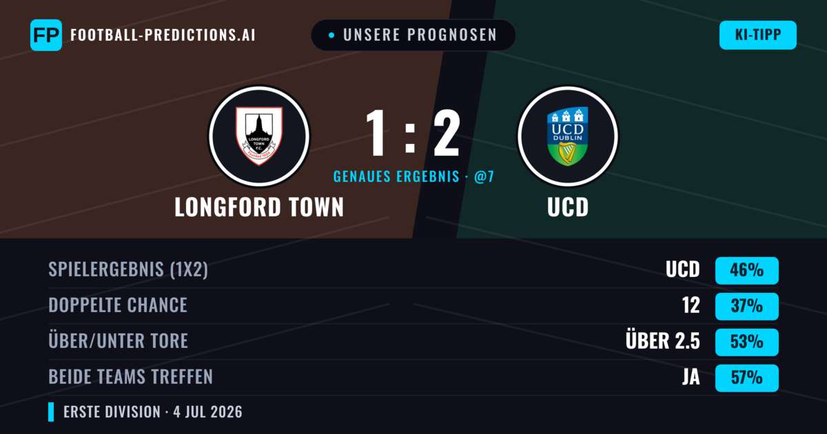 Unsere Prognosen: Longford Town vs UCD — UCD — Sieg (48%); Über 2.5; Beide treffen: Ja