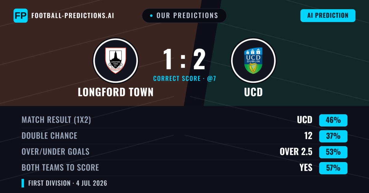 Our Predictions: Longford Town vs UCD — UCD — Win (48%); over 2.5; Both teams to score: Yes