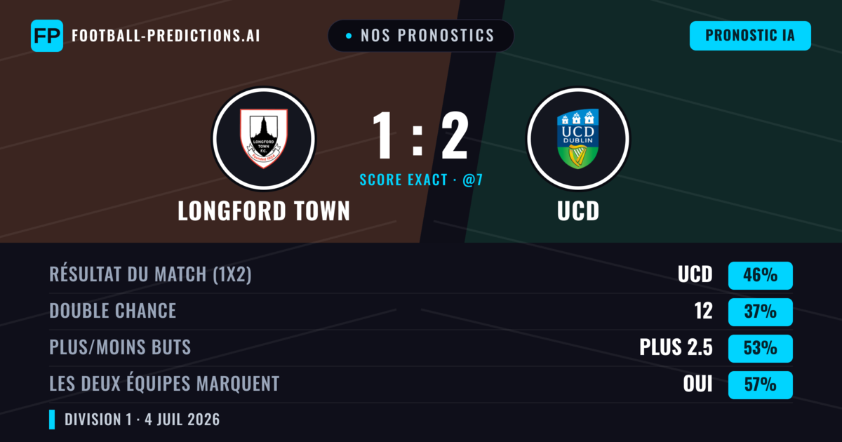 Nos pronostics: Longford Town vs UCD — UCD — Victoire (48%); Plus 2.5; Les deux marquent : Oui