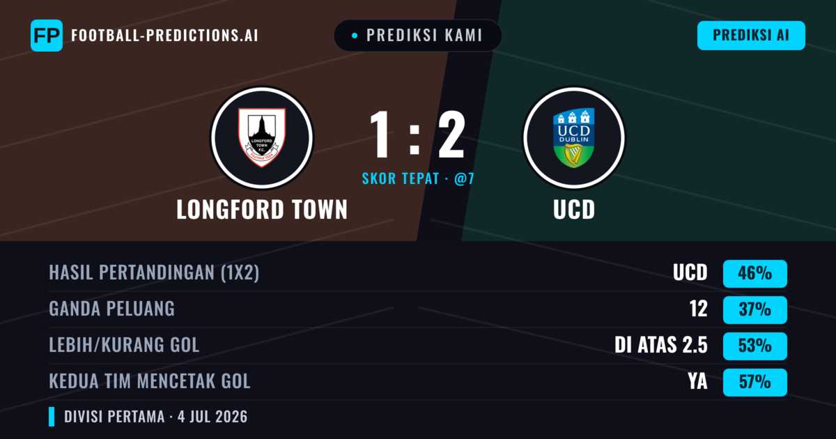 Prediksi kami: Longford Town vs UCD — UCD — Menang (48%); Lebih 2.5; Kedua tim mencetak gol: Ya