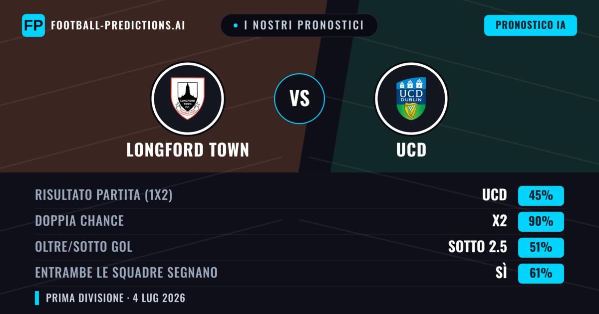 I nostri pronostici: Longford Town vs UCD — Pareggio (45%); Sotto 2.5; Entrambe segnano: Sì