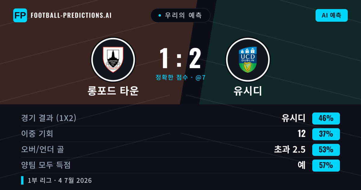 우리의 예측: 롱포드 타운 vs 유시디 — 유시디 — 승리 (48%); 초과 2.5; 양팀 모두 득점: 예
