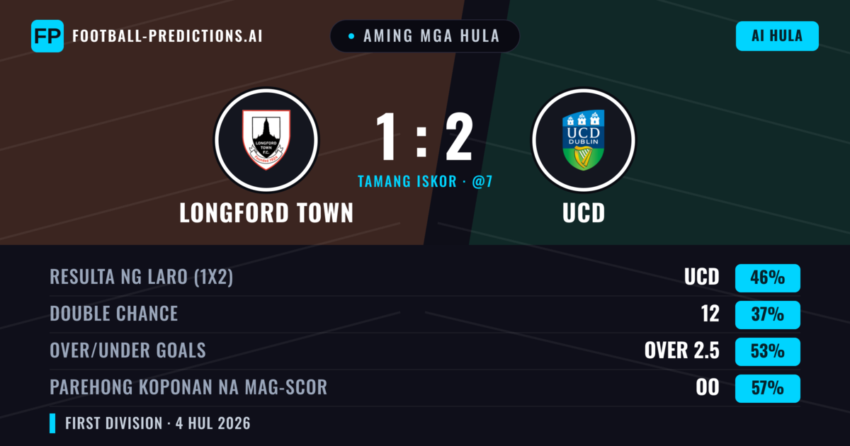 Aming mga hula: Longford Town vs UCD — UCD — Manalo (48%); Over 2.5; Parehong magbubuo: Oo